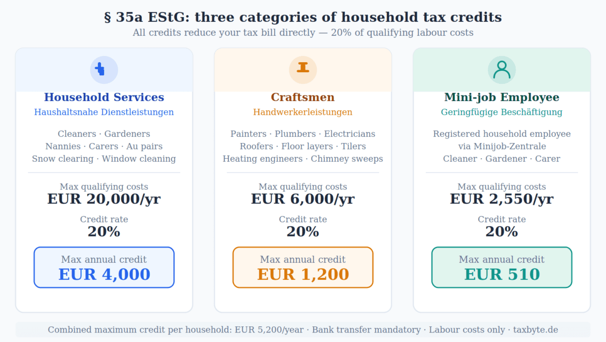 three categories of household tax credits