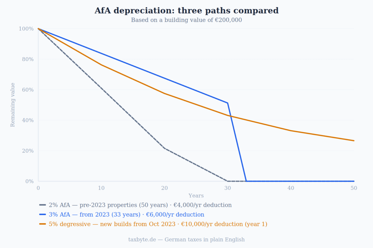 Afa depreciation timeline
