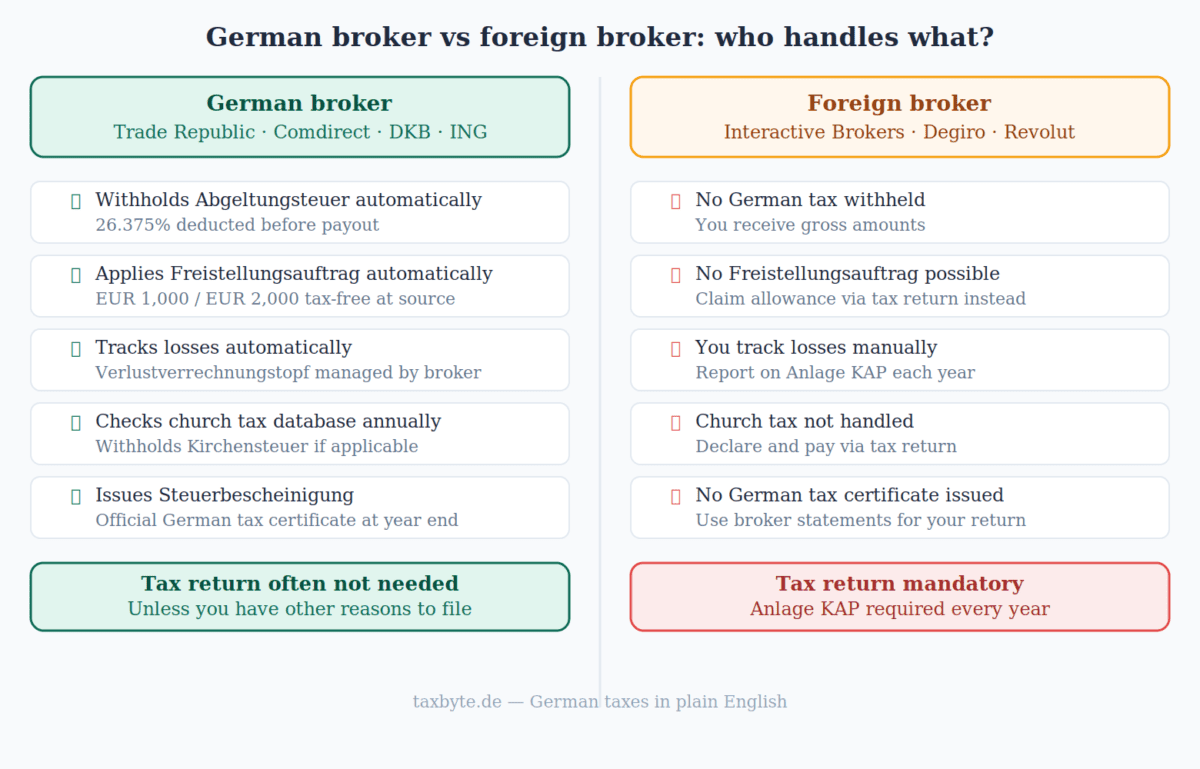 German broker vs Foreign broker: who handles what