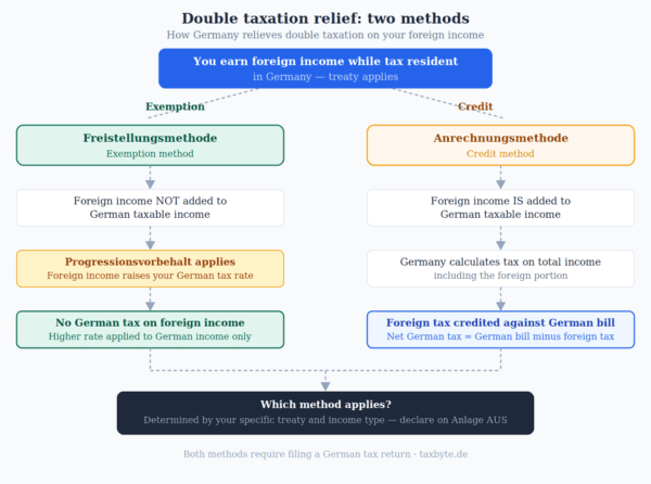 double-taxation-relief