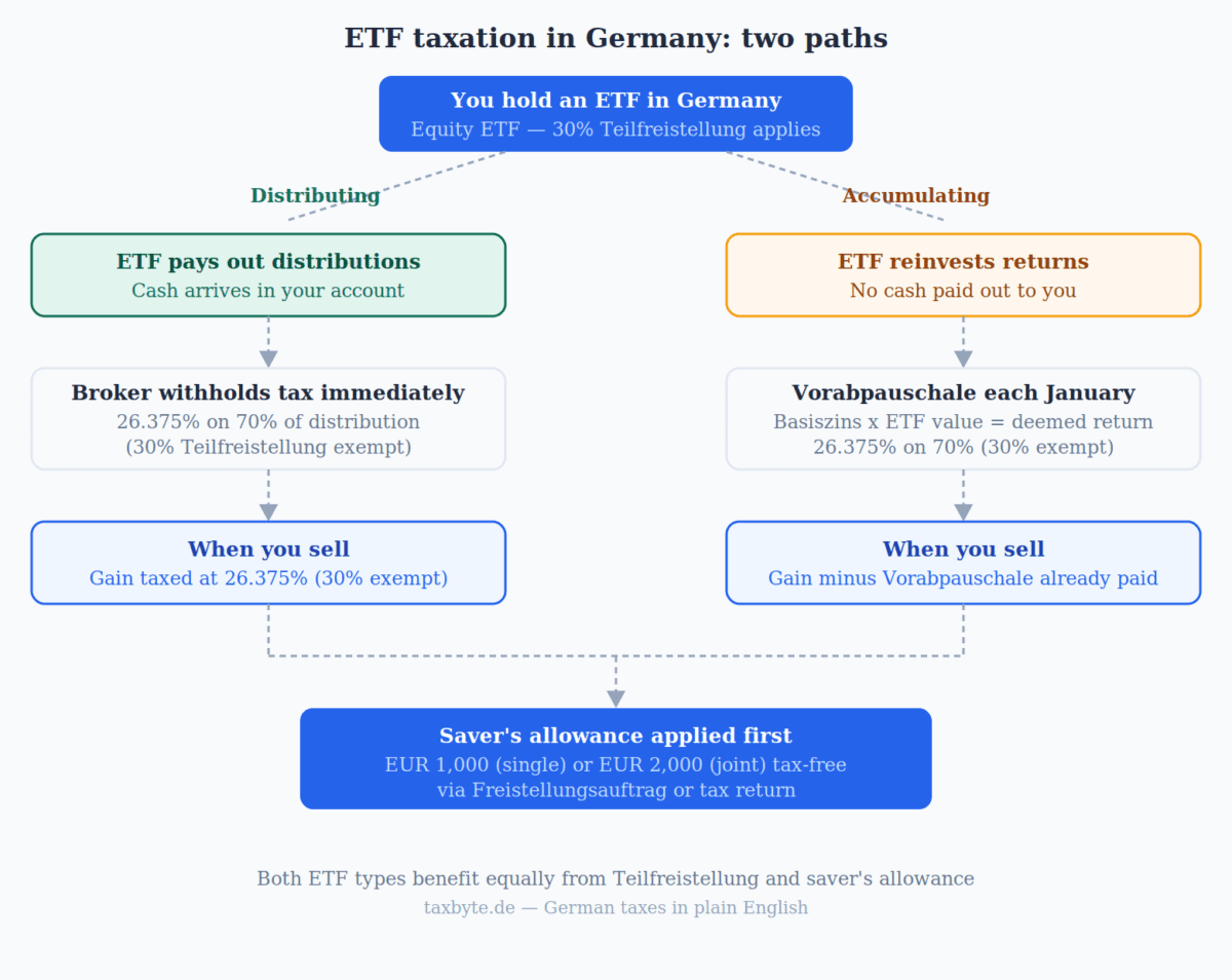 ETF taxation in Germany