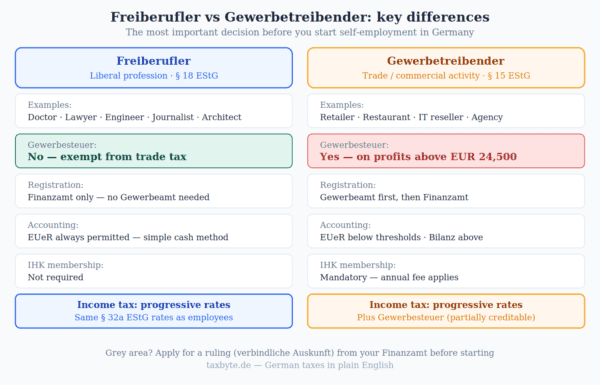 freiberufler-vs-gewerbe freiberufler-vs-gewerbe