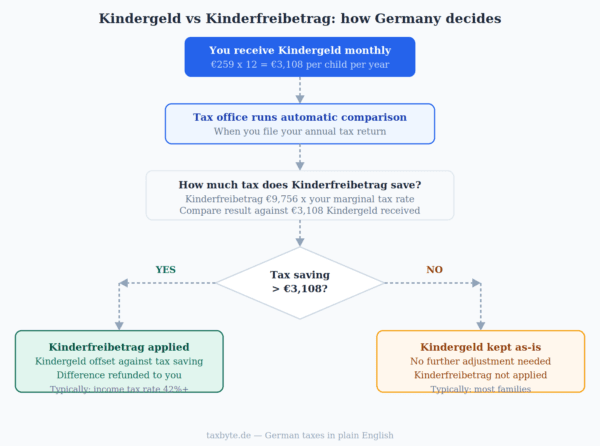 Kindergeld vs Kinderfreibetrag decision flowchart — how Germany automatically compares the two