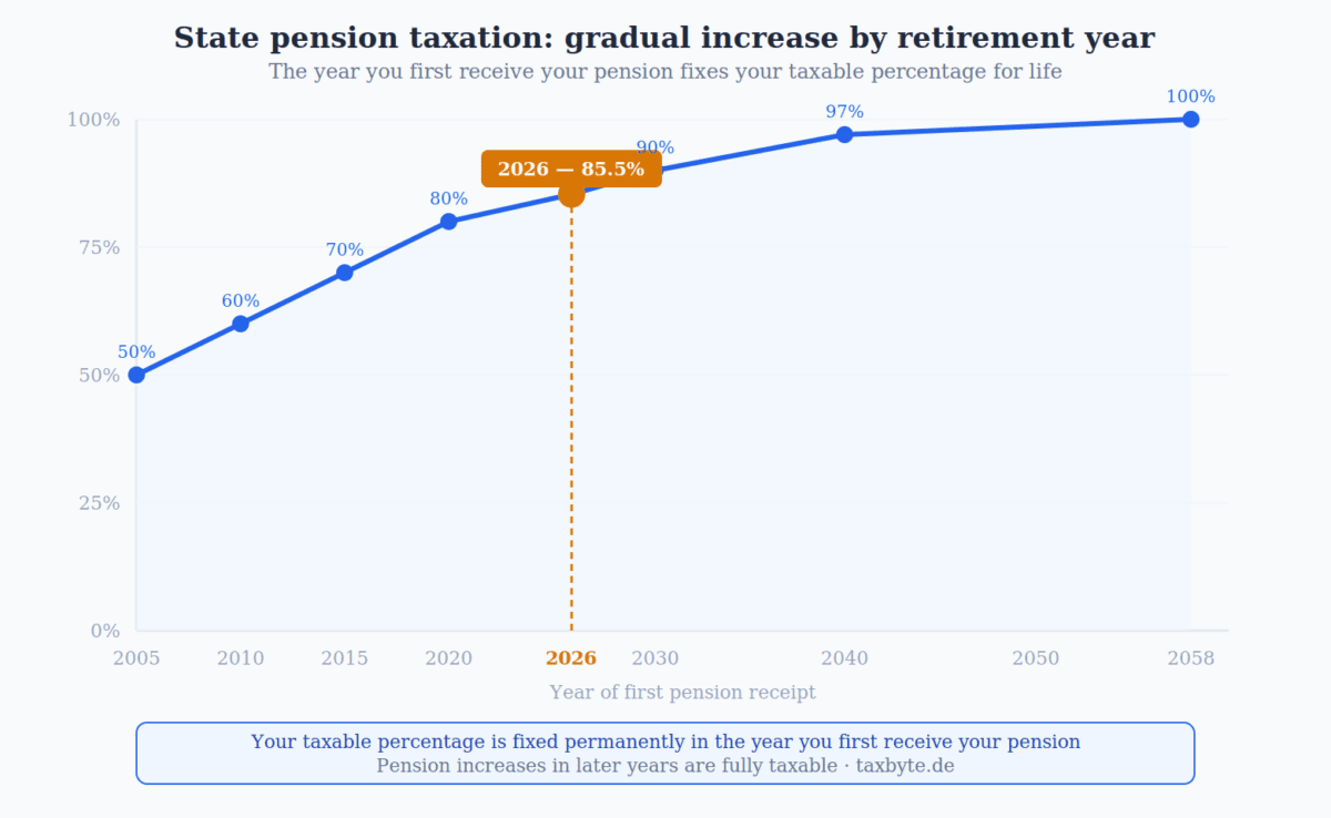 State pension taxation in Germany