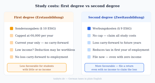 study-costs-comparison Study costs comparison — first degree Sonderausgaben vs second degree Werbungskosten Germany