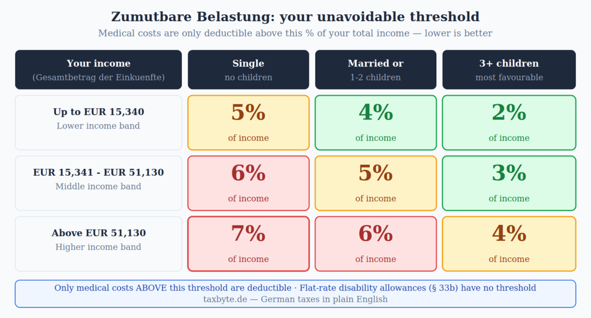 The zumutbare Belastung